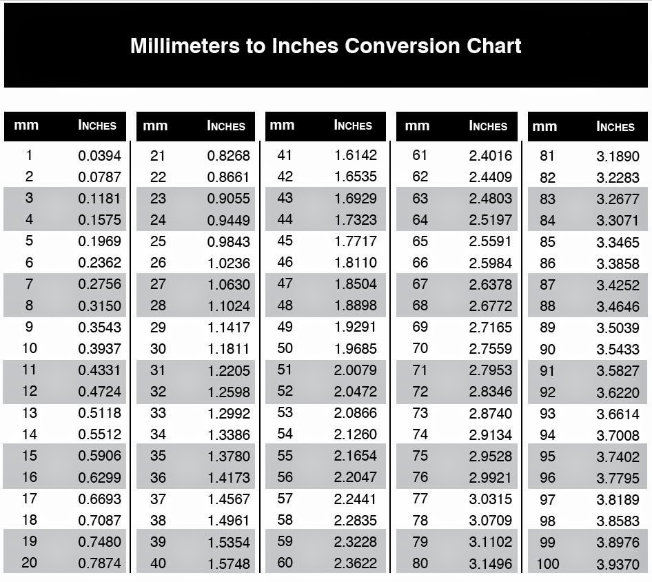 Metric Conversion Inches In Mm Conversion Table Inches Mm Printable Conversion Chart Mm To Inches Metric Conversion Inches In Mm Conversion Table Inches Mm Printable Conversion Chart Mm To Inches