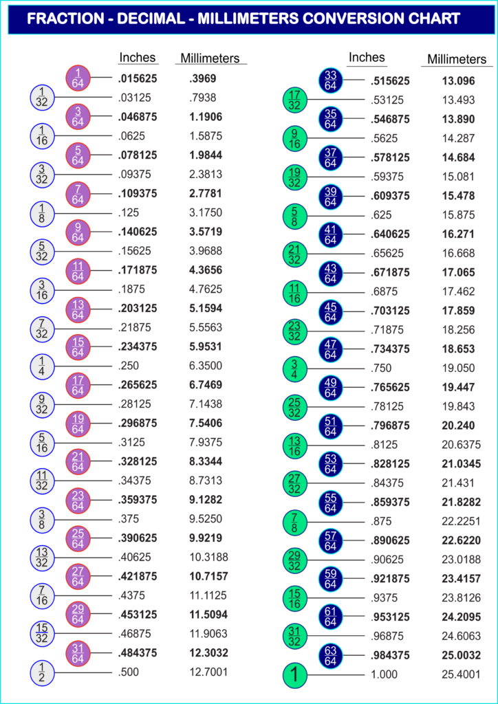 Millimeter Conversion Printable Fractions Decimals Millimeters Chart Pdf Free Printable Decimal to fraction Conversion Chart Printerfriendly