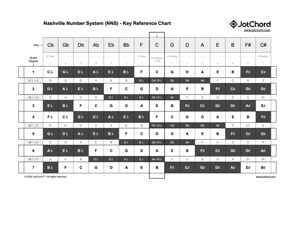 Nashville Number System NNS Key Reference Chart Printable PDF JotChord NNS App
