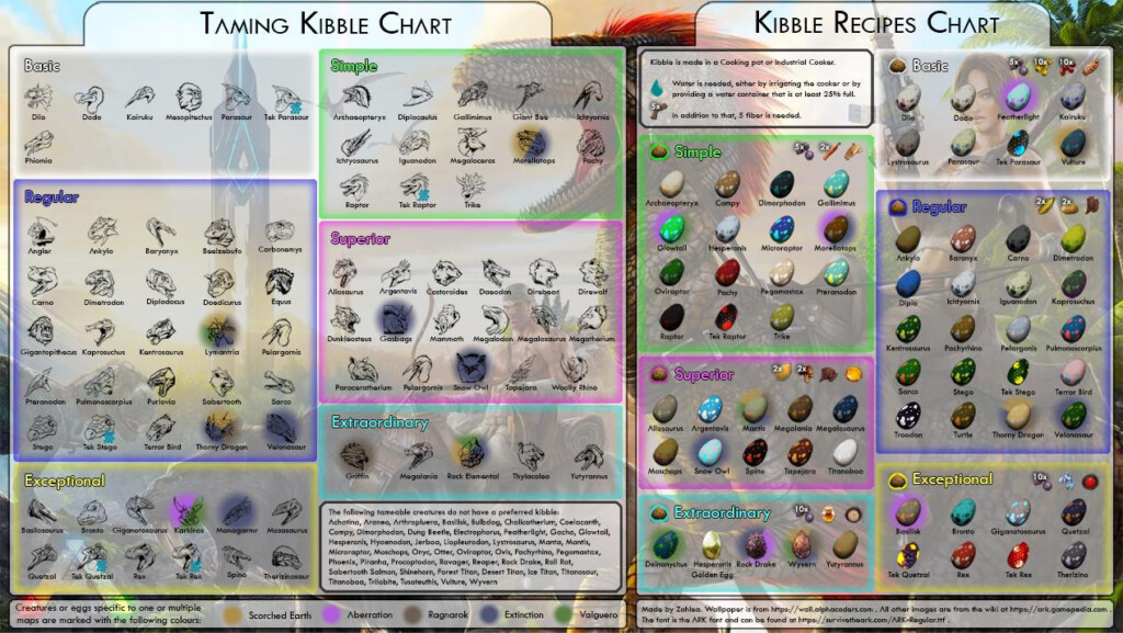 New Kibble Taming Chart General Discussion ARK Official Community Forums