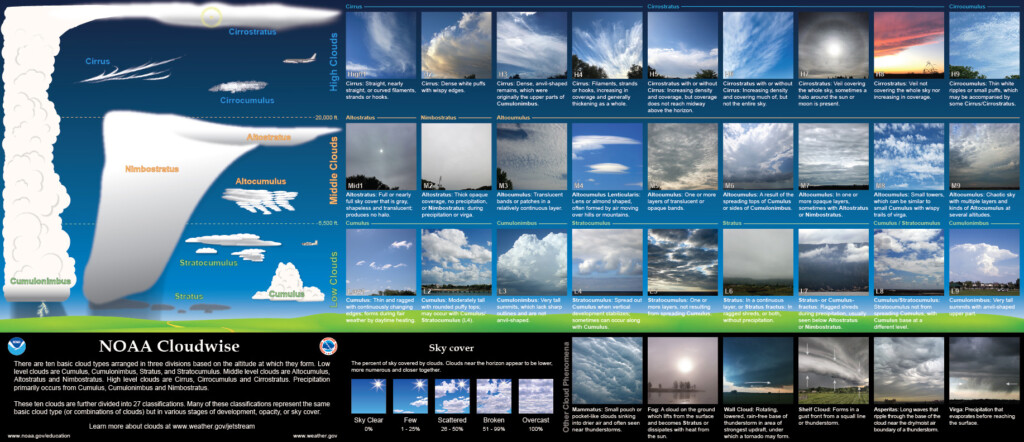 NWS Cloud Chart National Oceanic And Atmospheric Administration