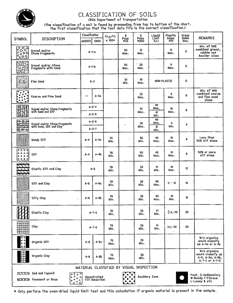 Ohio DOT s Rendition Of The AASHTO Classification System Vulcanhammer