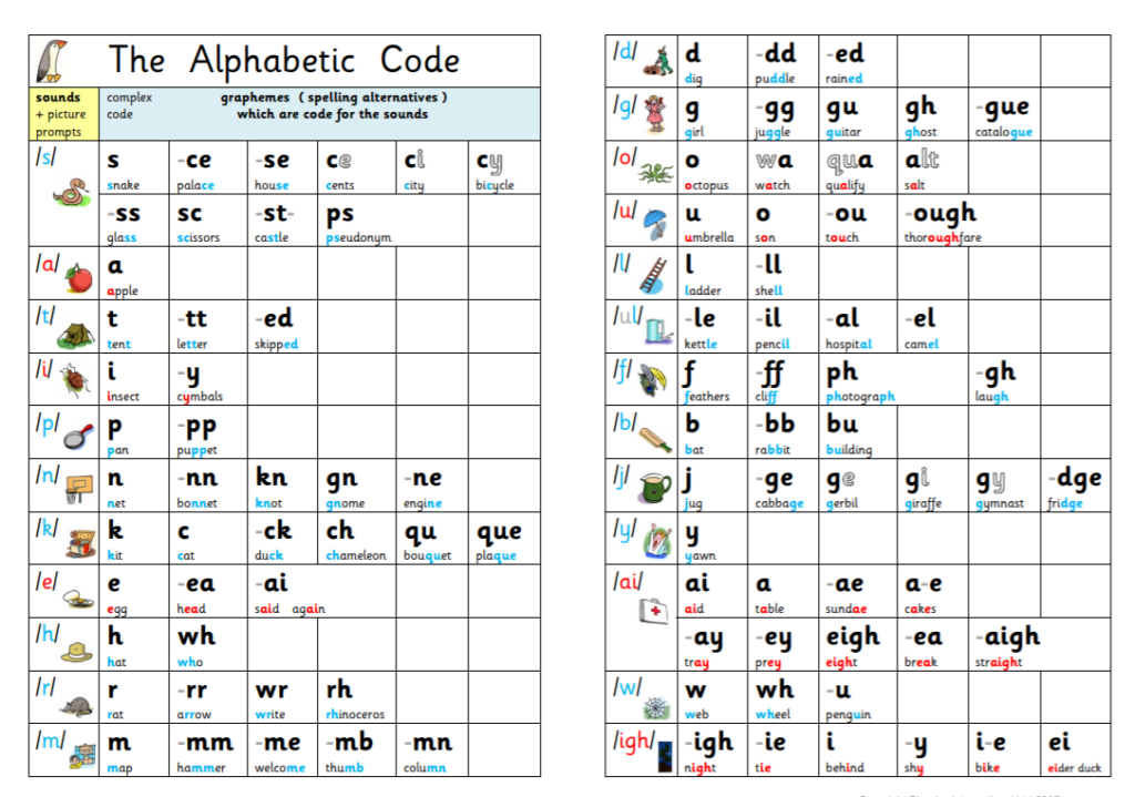 Phonemes And Graphemes Jocelyn Seamer Education