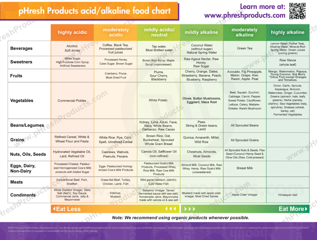 PHresh Product Acid Alkaline Food Chart PHresh Products
