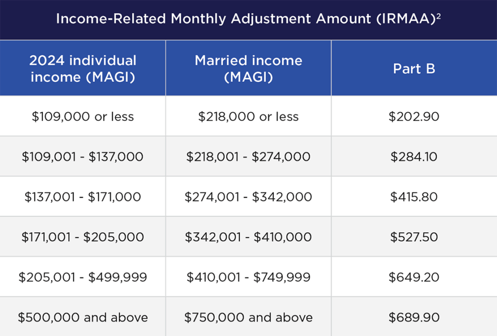 Prepare Clients For 2026 Medicare Premium Increases Nationwide