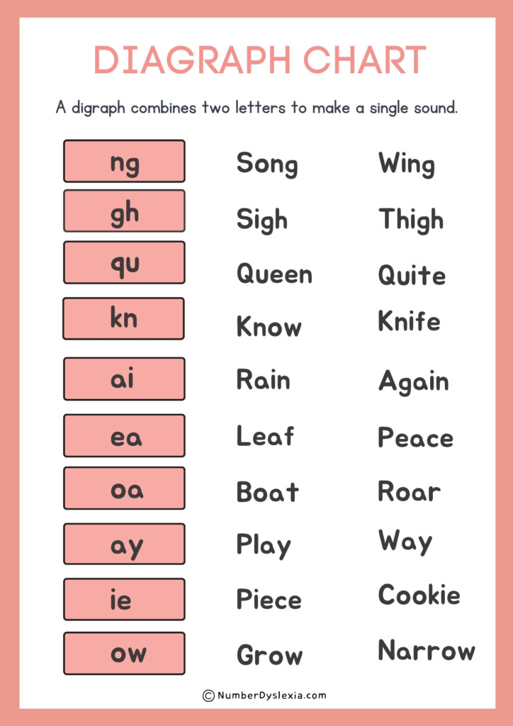 Printable Blends And Digraphs Chart PDF Included Number Dyslexia
