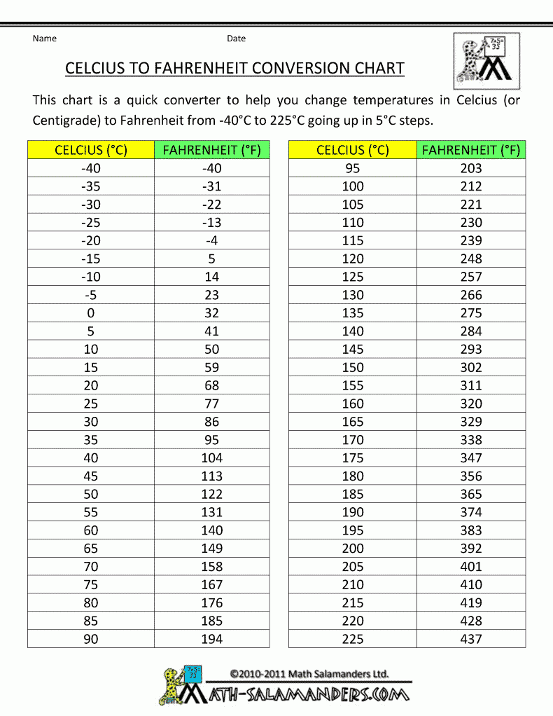 Printable Celsius Fahrenheit Chart Chart Temp Convert Celcius To Farenheit Chart Temperature Conversion Chart Temperature Chart 