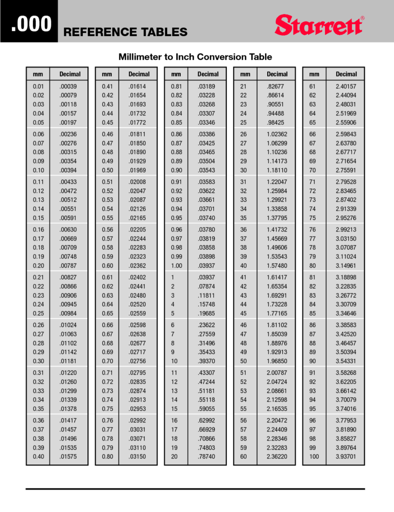 Printable Mm To Inches Chart Inches Conversion Chart Mm In Inches Fraction Inches Conversion