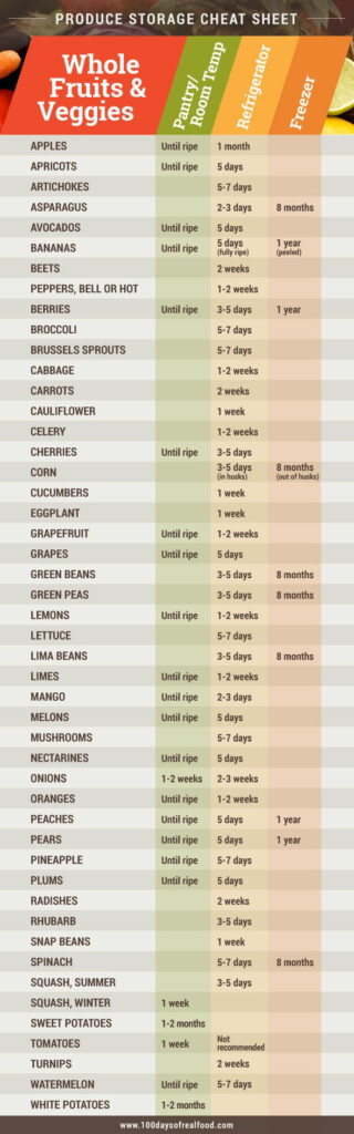 Produce Storage Cheat Sheet Announcement 100 Days Of Real Food
