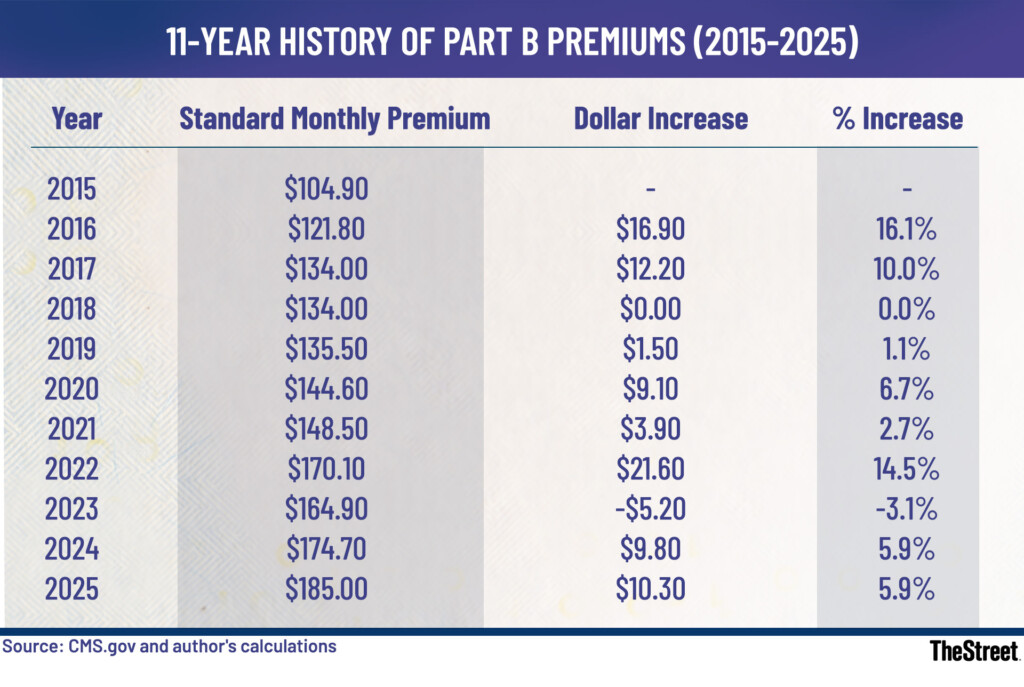 Retired Workers To See Frustrating Change To Medicare In 2026 TheStreet