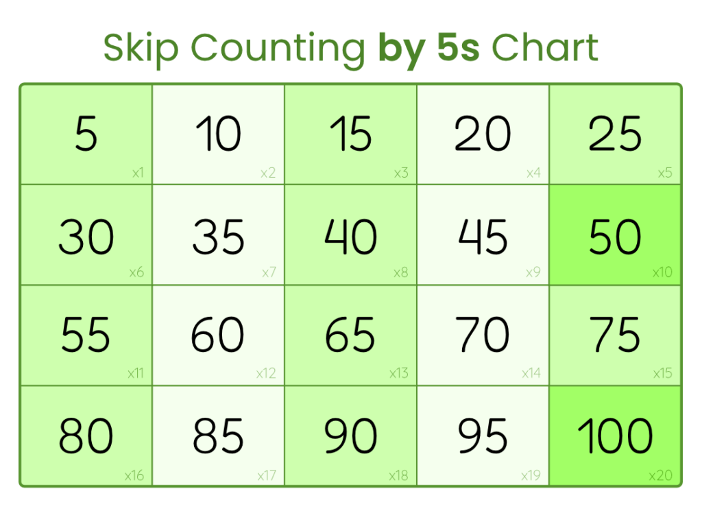 Skip Counting By 5s Chart Free Printable PDF Skip Counting By 5s Chart Free Printable PDF