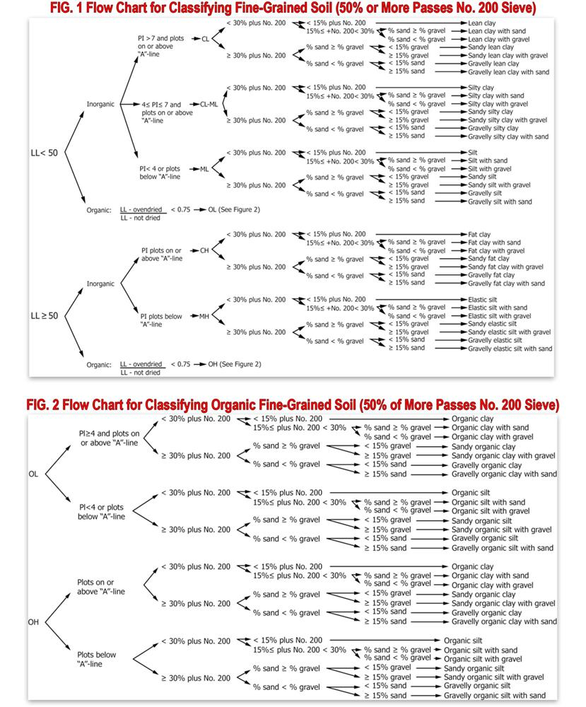 Soil Sampling Visual Classification Methods Procedures Gilson Co 