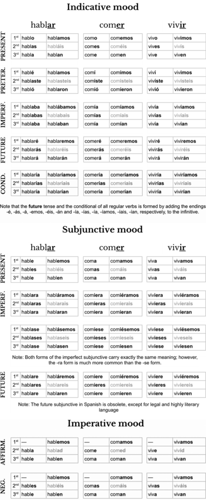 Spanish Verb Conjugation Cheat Sheet PDF Image 