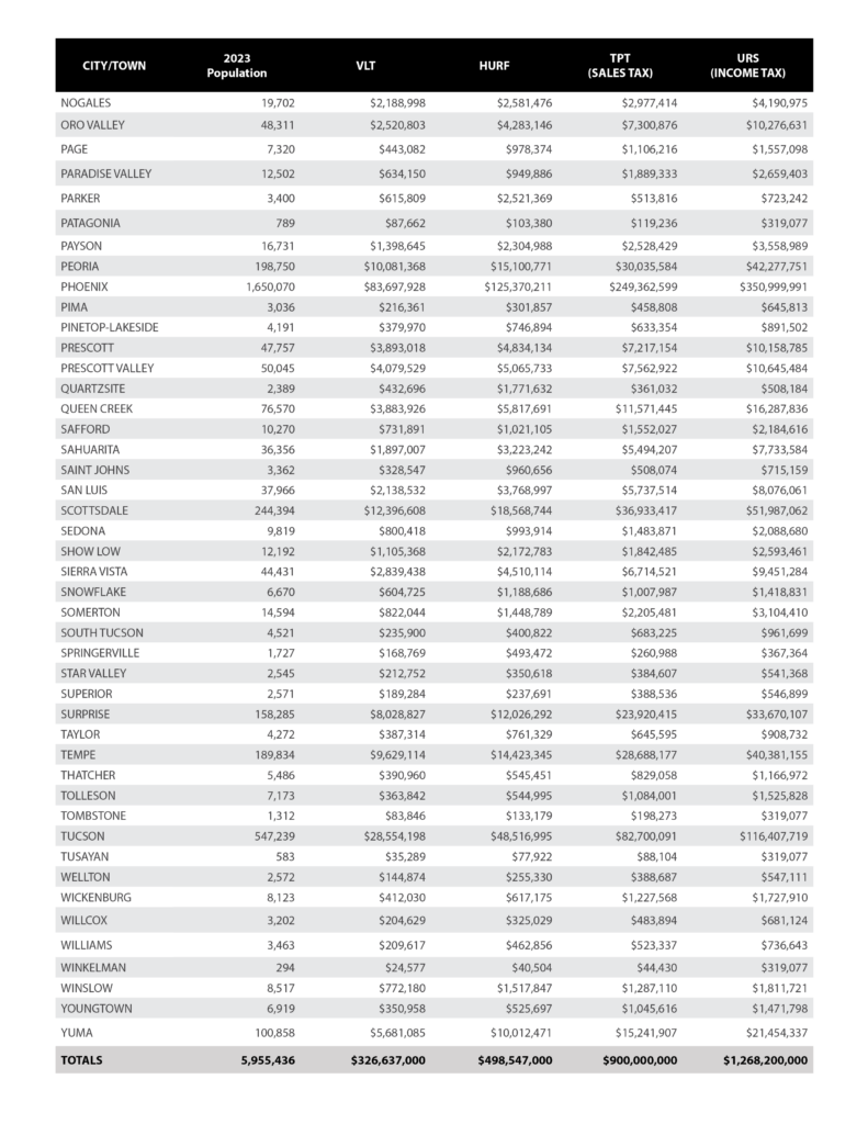 STATE SHARED REVENUES FY 2025 AZ League Data Portal
