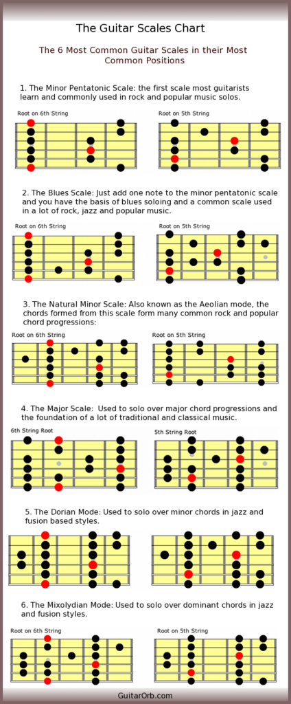 Where Can I Find A Chart Of All The Guitar Scales And Chords R guitarlessons